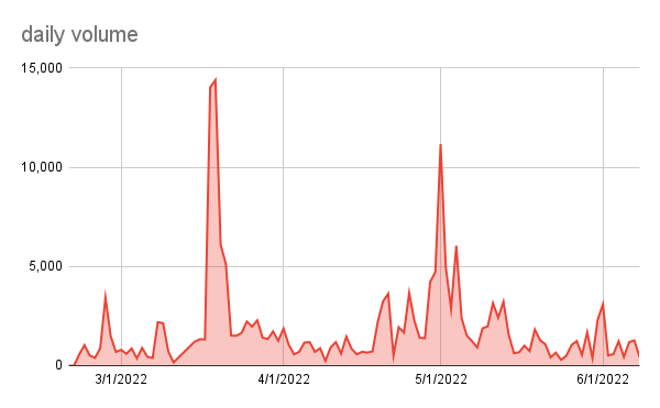 punk9059's tweet photo. Found this interesting:

Over the past 7 days, the Bored Ape floor has moved on average just 0.3% per day in either direction... it has been the *least volatile week ever* for BAYC floor.  Speaks to the low-volume stalemate between buyers &amp; sellers right now.

(1/2) https://t.co/4Vpd7wMUPp