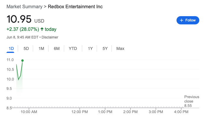 458Brendan's tweet photo. $RDBX Blowing the Top off!!!! RT FOR A SQUEEZEEEE!!! 🤪🔥 https://t.co/vOJLgXTI5s