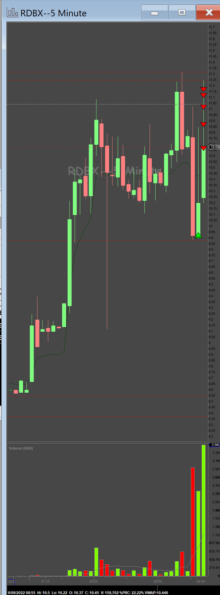 SystemTradez's tweet photo. Nice little long on $RDBX to get the juices flowing 🔨 https://t.co/yXzAtVaJrT
