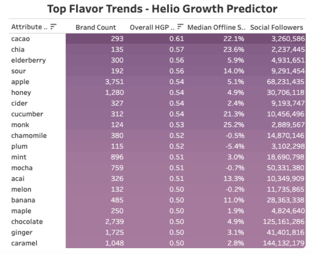 We recently looked at 2022 beverage trends. Cacao, Chia &amp; Elderberry are slated for highest growth (HGP) YoY, while brands w. Chocolate &amp; Caramel flavored drinks have the most social followers. Read the full blog here👉 circleup.com/blog/beverage-…