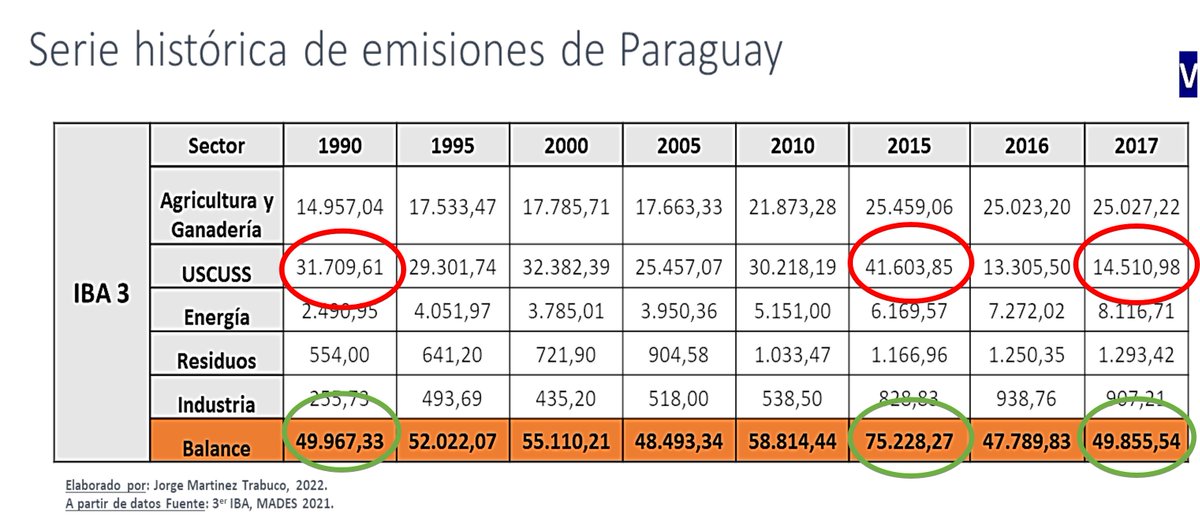 martrabj's tweet photo. Según último inventario de gases de efecto invernadero (2017)de la @DNCC_PY del @mambiente_py(2021)
🇵🇾aporta 0,09% de CO2eq. del mundo y;
-emitió 0,2% menos que 1990 y 33% menos que 2015.
-por cambio de uso de la tierra emitió 54% menos que 1990 y 65% menos que 2015.
@Norman_EBM https://t.co/4hK3h0wWR6
