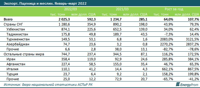 Экспортеры 2. Экспорт зерна в мире 2025. экспортеры пшеницы. мировые лидеры по экспорту пшеницы. лидеры по экспорту зерна в мире 2025.