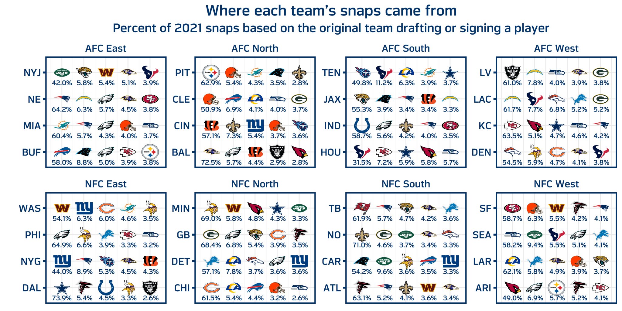 Tom Bliss on Twitter "For each NFL team, here is the of snaps by the