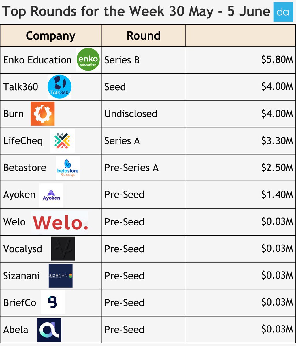 Kenyan Wall Street (@kenyanwalstreet) on Twitter photo Here’s your round-up of African startup funding for 30th May to 5th June 2022.
~6 Pre-Seed (#Welo, @vocalysd, #Briefco, <a href="/SizananiTech/">Sizanani</a> #Abela, <a href="/ayokenlabs/">Ayoken Labs</a>)
~1 Seed (<a href="/Talk360app/">Talk360</a>)
~1 Pre-Series A (#Betastore)
~1 Series A (<a href="/LifeCheq/">LifeCheq</a>)
~ 1 Series B (<a href="/EnkoEd/">Enko Education</a>)
~1 Undisclosed (Burn ) Here’s your round-up of African startup funding for 30th May to 5th June 2022.
~6 Pre-Seed (#Welo, @vocalysd, #Briefco, <a href="/SizananiTech/">Sizanani</a> #Abela, <a href="/ayokenlabs/">Ayoken Labs</a>)
~1 Seed (<a href="/Talk360app/">Talk360</a>)
~1 Pre-Series A (#Betastore)
~1 Series A (<a href="/LifeCheq/">LifeCheq</a>)
~ 1 Series B (<a href="/EnkoEd/">Enko Education</a>)
~1 Undisclosed (Burn )