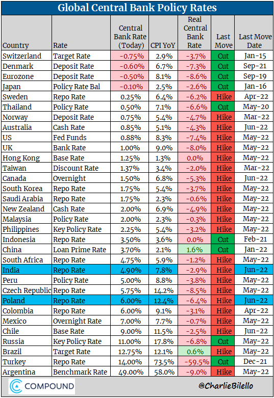 charliebilello's tweet photo. Global Central Bank Update:
-India hikes rates for the 2nd time, 50 bps increase to 4.90%.
-Poland hikes rates for the 9th time, 75 bps increase to 6.00%. https://t.co/74FrLnf3LZ