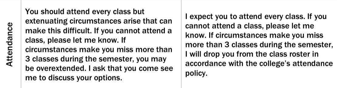 JeremyDietmeier's tweet photo. @marijkehecht We focused on small language changes like those found in the CUE Syllabi Review guide. One example is in the photo. 

We also started a conversation around having a “liquid” syllabus where not everything is in one 20 page document, but across different parts of the LMS… https://t.co/xnPSQxETI0