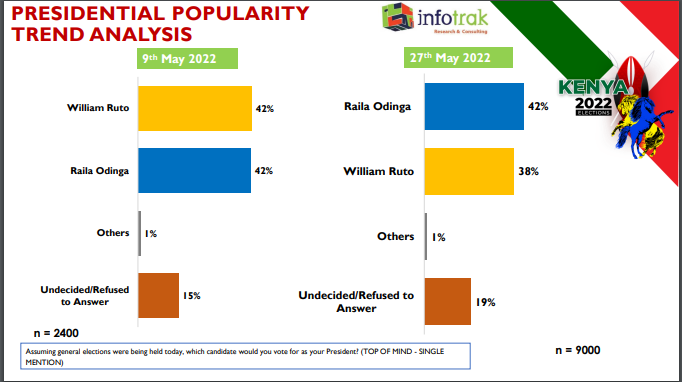 Infotrakltd's tweet photo. The presidential popularity trend analysis. #Infotrakpoll https://t.co/4Wlg5HxL7e