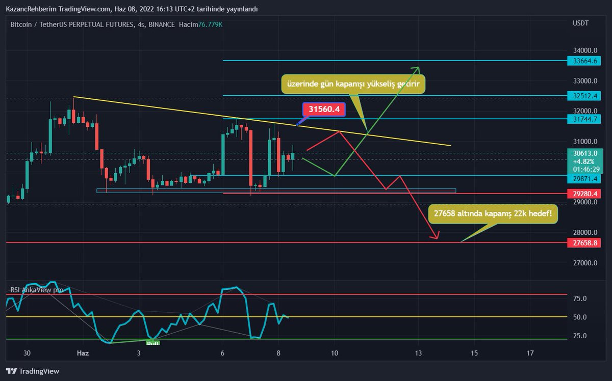 #Bitcoin 
#btcusdt
bitcoinde yükseliş gelmesi için olması gerekenler grafikte açıklamalı şekilde mevcut lütfen fikrinizi yorumlara belirtin.