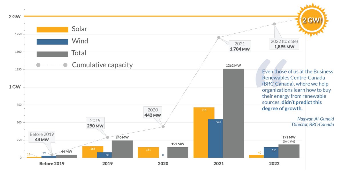 BRC_Canada's tweet photo. In 2019 we set the ambitious goal to get 2 gigawatts of #RenewableEnergy contracted by 2025. In May, with @CapstoneCSE &amp; @PembinaPipeline announcing a new deal for 105 megawatts of #WindPower, we hit that target – 3 years early. 🧵 #CanadianEnvironmentWeek
https://t.co/Iyr0SkmGk8 https://t.co/zHku7UV6Uc