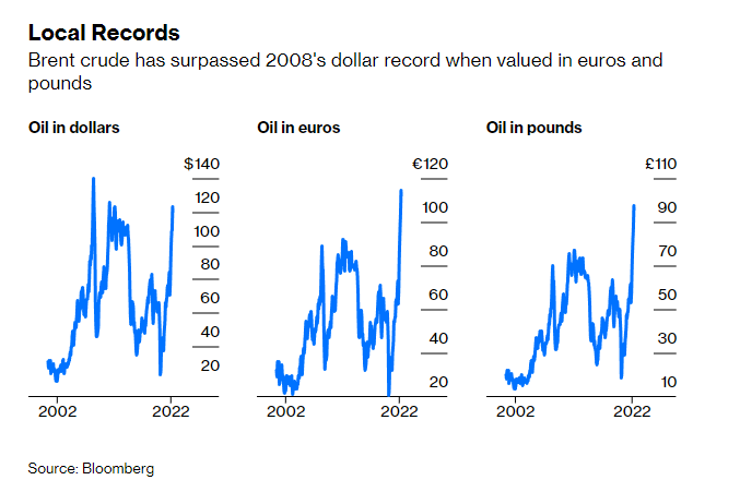 COLUMN: "Our currency, your problem".

While Brent is 20% below its 2008 all-time high in US dollars, it's at a record in euros, sterling and other currencies.

In total, ~35% of global oil demand is paying local currency record prices | #OOTT via <a href="/opinion/">Bloomberg Opinion</a> bloomberg.com/opinion/articl…