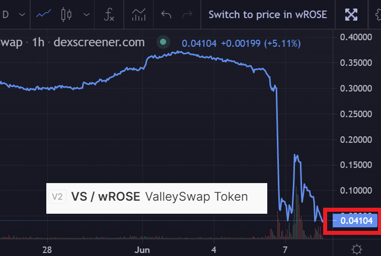 criptofanbtc10's tweet photo. @OasisProtocol @consensus2022 @dawnsongtweets @hosseeb @dragonfly_cap @KanavKariya @jump_crypto @Rachelwolf00 @OasisLabs @OasisProtocol 
Explain me this. What are your plans to rescue your network?? Main DEX @ValleySwap going down every second and @evolution_bsc with big problems to allow withdraws. Impossible to continue here. https://t.co/2mHiZEnduP