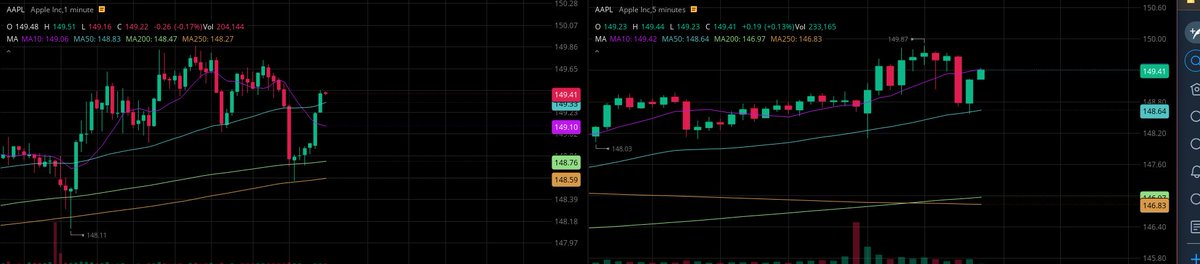 syntaxsdev's tweet image. $AAPL perfect bounce off the 1M/5M charts.