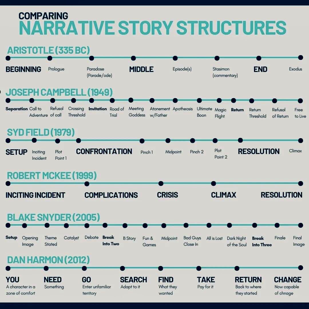 Estructuras de la narración de historias según varios autores. #guion #curiosidades #historias #datocurioso #sabiasque #FelizMiercoles #8Junio