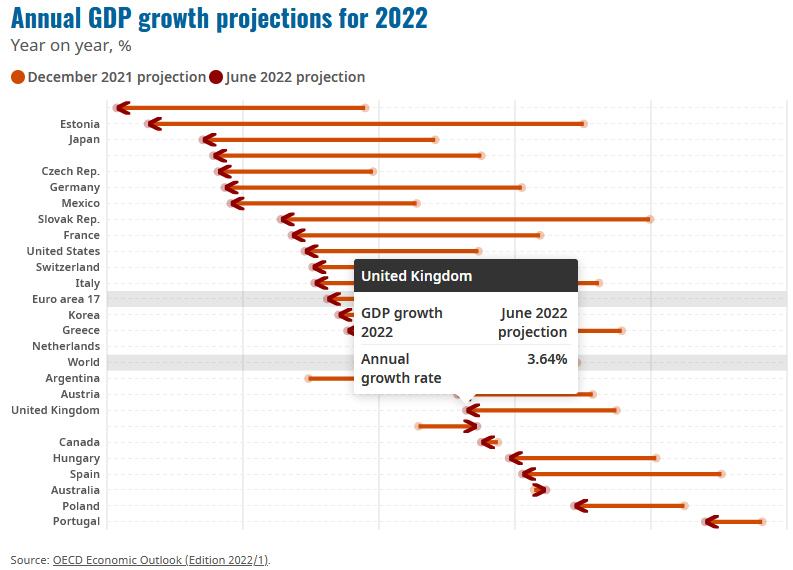 Despite all the doom and gloom and an economic downgrade by the OECD for the UK (from 4.75%) - it is still predicted to have the strongest growth for FY22 from the 34 OECD countries - YET the UK stockmarket is significantly undervalued compared to US and European markets 🤔