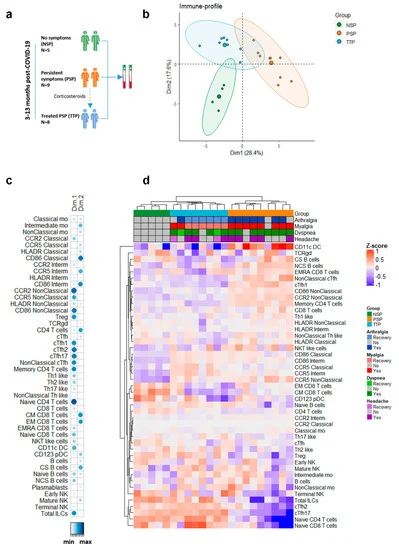 Biomed_MDPI's tweet photo. 📢"A Short Corticosteroid Course Reduces Symptoms and Immunological Alterations Underlying Long-#COVID"
The current work highlights an immunopathogenic basis together with a possible role for steroids in the treatment of long-COVID.
🔗https://t.co/hnvjWhndBy https://t.co/upKcrwN623