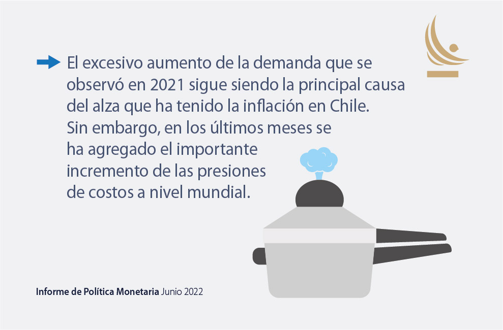 bcentralchile's tweet photo. En este IPoM #IPoMjunio2022 te contamos por qué la inflación ha seguido subiendo, si superará lo proyectado en el Informe anterior y qué hará que vuelva a 3%. 
Link al informe: https://t.co/RQPecESvW7 https://t.co/zdfPYF2MrE