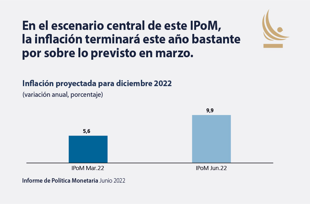 bcentralchile's tweet photo. En este IPoM #IPoMjunio2022 te contamos por qué la inflación ha seguido subiendo, si superará lo proyectado en el Informe anterior y qué hará que vuelva a 3%. 
Link al informe: https://t.co/RQPecESvW7 https://t.co/zdfPYF2MrE