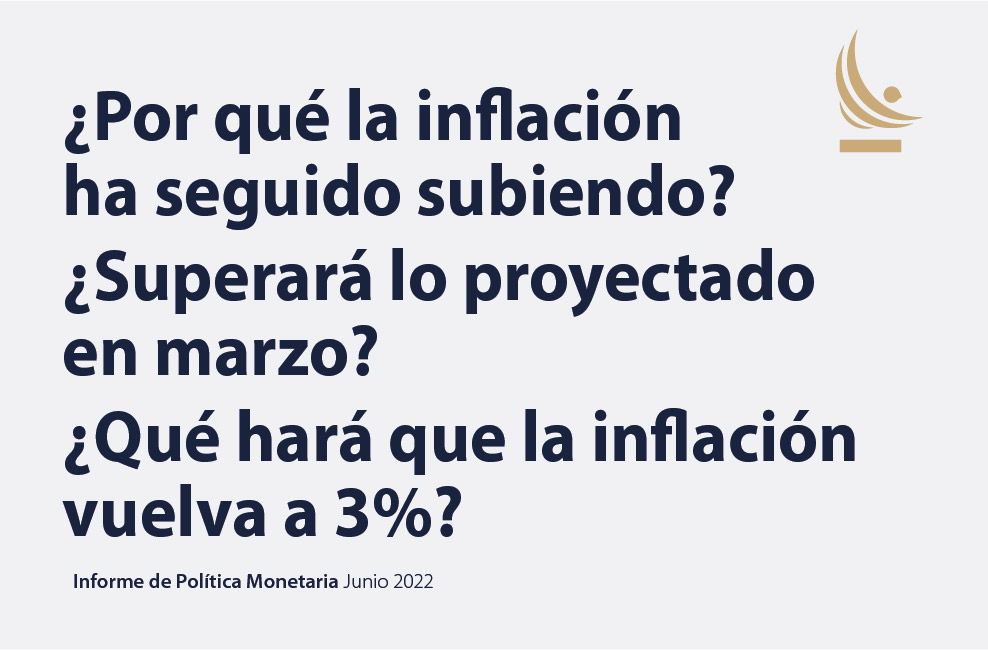 bcentralchile's tweet photo. En este IPoM #IPoMjunio2022 te contamos por qué la inflación ha seguido subiendo, si superará lo proyectado en el Informe anterior y qué hará que vuelva a 3%. 
Link al informe: https://t.co/RQPecESvW7 https://t.co/zdfPYF2MrE