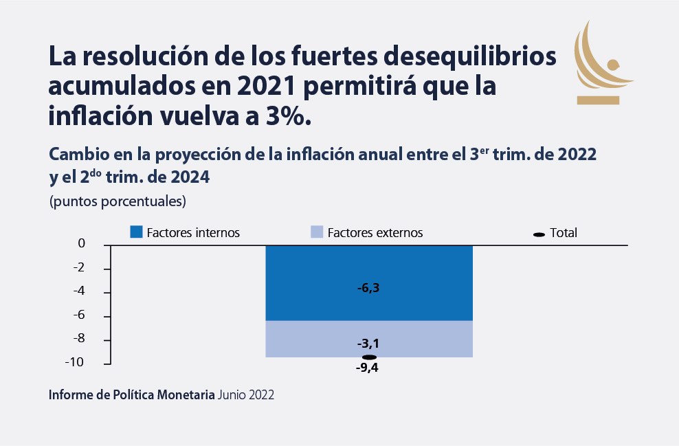 bcentralchile's tweet photo. En este IPoM #IPoMjunio2022 te contamos por qué la inflación ha seguido subiendo, si superará lo proyectado en el Informe anterior y qué hará que vuelva a 3%. 
Link al informe: https://t.co/RQPecESvW7 https://t.co/zdfPYF2MrE