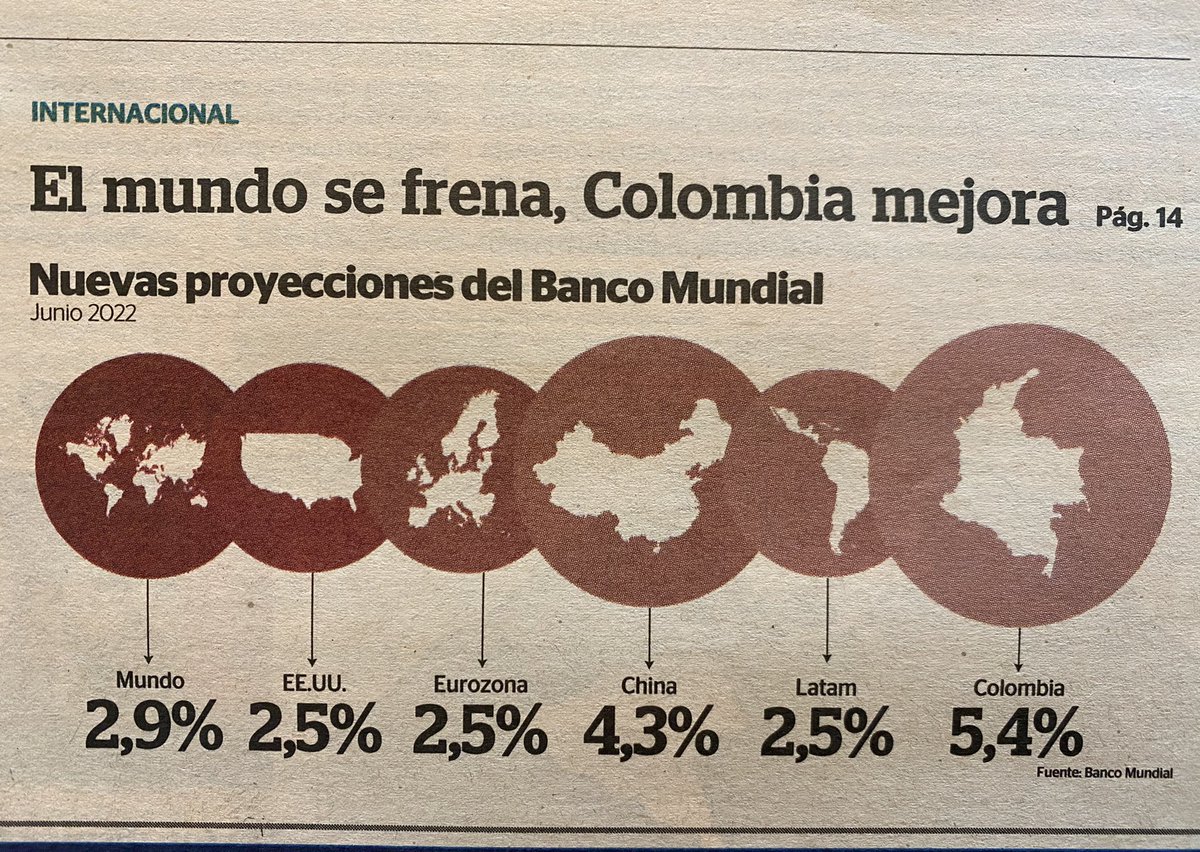 Se ha vuelto políticamente incorrecto resaltar que en términos macro Economicos el país va bien, aún con los inmensos desafíos en materia social y ambiental que tenemos por delante. Que no se nos olviden estas realidades frente a los anuncios de los agoreros. #VotemosBien