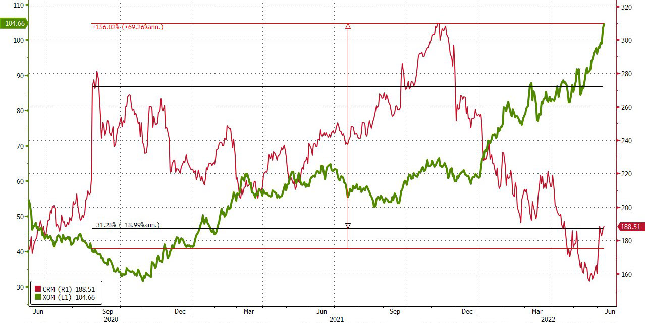 zerohedge on Twitter "Since Salesforce replaced Exxon in the Dow Jones