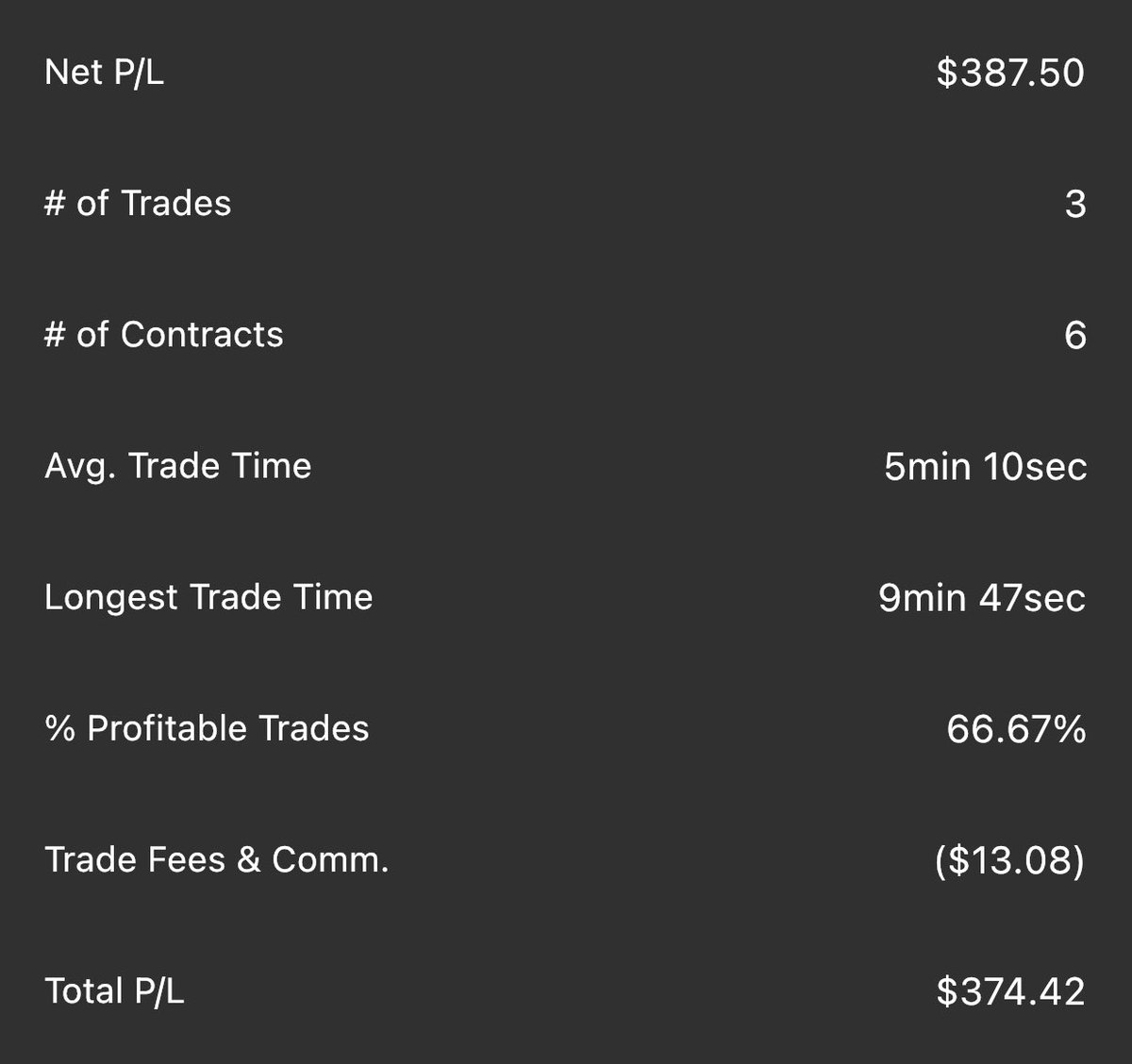 Halted_Up's tweet image. 20 min of work scalping $ES = +374 on the day. Plus I’m officially a funded trader w/ @EliteTraderFund and made another +136 on the day. See y’all tomorrow 😂 @Tradovate #futurestrader
