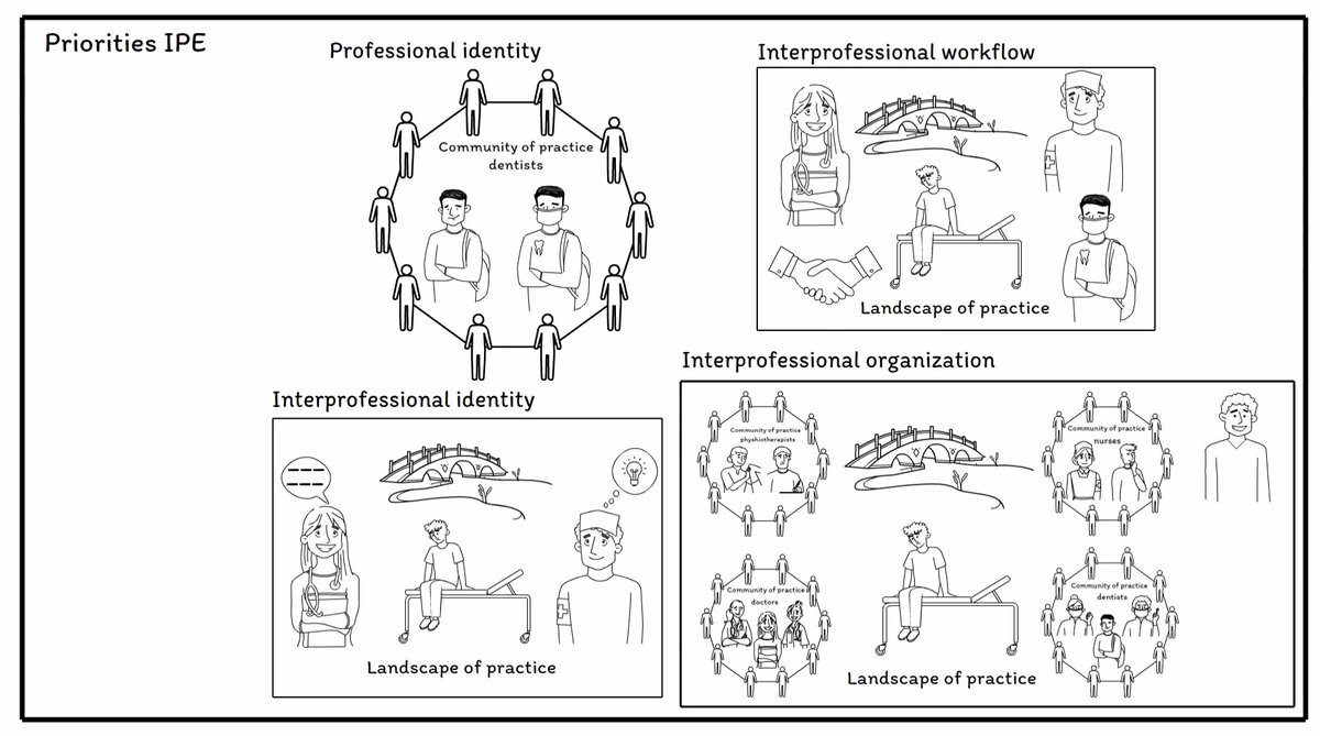 IPCERP_UGent's tweet photo. What is interprofessional collaboration (#IPC) and why is it important to focus on interprofessional education (#IPE) in higher education? This short film made by @umcg explains it in 4 min!
▶️ English version: https://t.co/d9Ydz4EBXJ
▶️ Dutch version: https://t.co/e6cWKR6hke https://t.co/sa6r9rkccG