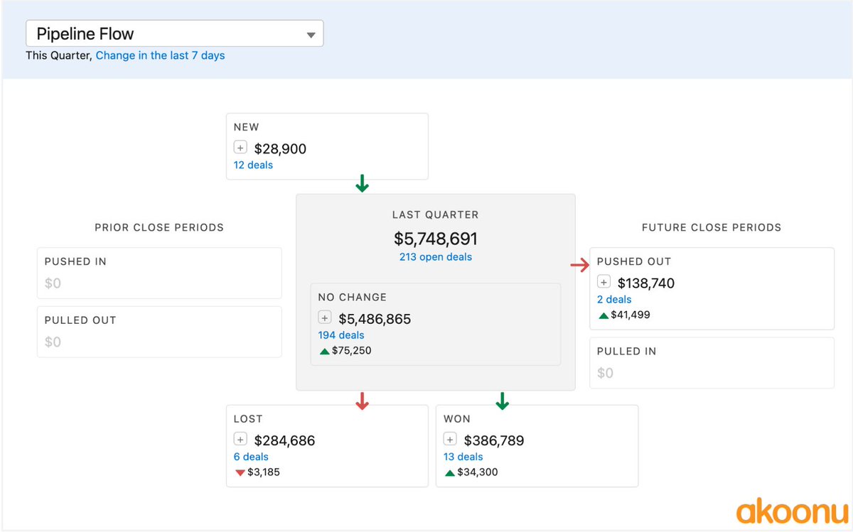 Tip #3 for Efficient Pipeline Review Meetings

👁️‍🗨️ Spend live meeting time only on what's changed 👁️‍🗨️

Akoonu surfaces exactly what's changed since last time - last week, last month, last 14 days, or any date you choose. #Native in #Salesforce

lnkd.in/gJUjaVzc