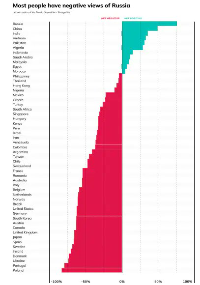 Globally, Negative Views of Russia Predominate