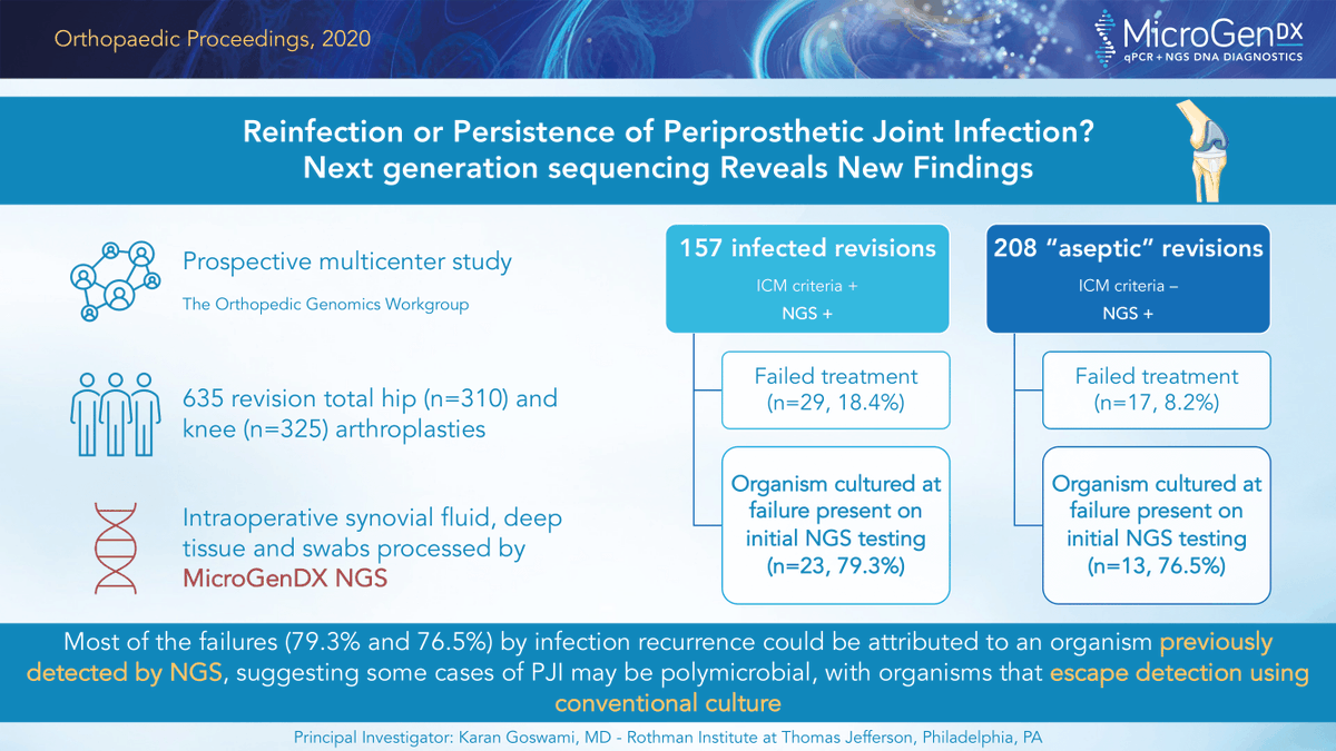 ma_microgendx's tweet photo. Surgical management of PJI remains challenging with patients failing treatment despite our best efforts. An important question is whether these later failures reflect reinfection or the persistence of infection. Treatment failure was defined using a modified Delphi criterion. https://t.co/NtymUkJtN7