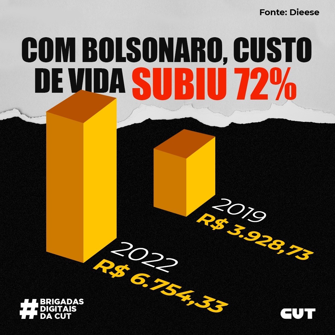 Em janeiro de 2019, uma família de quatro pessoas precisava de R$ 3,9 mil por mês pra sobreviver com dignidade🏠🛒Hj com a inflação nas alturas, o valor já passa de R$ 6,7 mil.Uma diferença de qse R$ 3 mil.Esse é o custo Bolsonaro na ponta do lápis✏️

🇧🇷 #BrigadasDigitaisDaCUT 🇧🇷