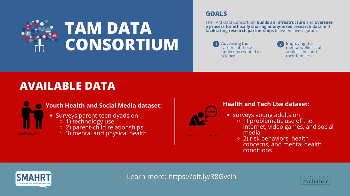 SMAHRTeam's tweet photo. The TAM Data Consortium has two data sets available. 1) The Youth Health and Social Media dataset and 2) the Health and Tech use dataset. There are opportunities for researchers to use our data and share their own. More: https://t.co/xUiruEIVDQ #tamprogram https://t.co/uWAKpe7Wvy