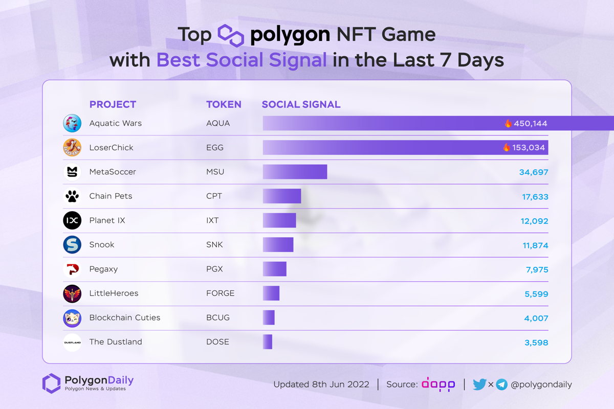 Top Polygon NFT Game with Best Social Signal In The Last 7 Days

$AQUA <a href="/AquaticWars/">Aquatic Wars</a>
$EGG <a href="/Chick_Labs/">LoserChick - Play2Earn</a>
$MSU <a href="/MetaSoccer_EN/">MetaSoccer</a>
$CPT #Chainpets
$IXT <a href="/Planetix0/">PLANET IX</a>
$SNK <a href="/Playsnook_com/">Follow us @snook_gg</a>
$PGX @pegaxyofficial
$FORGE @littleheroes_io
$BCUG <a href="/BlockchainCutie/">Blockchain Cuties Universe  #PlayToEarn #NFT Game</a>
$DOSE <a href="/the_dustland/">Dustland Runner</a>

#POLYGON #MATIC