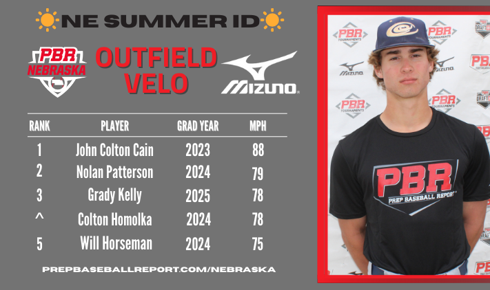 PrepBaseballNE's tweet photo. ☀️PBR Nebraska Summer ID☀️
💪Top Outfield Velo 💪
1. @JohnColtonCain
2. @NolanPatt20
3. @GradyKelly112
4. @ColtonHomolka
5. @willhoresm3
Full 👨🎓 '23s, '24's, 25's Break down ⤵️⤵️⤵️
https://t.co/4XgI3x4P4a
#NESummerID #PBRisthere https://t.co/ADltEvysGR