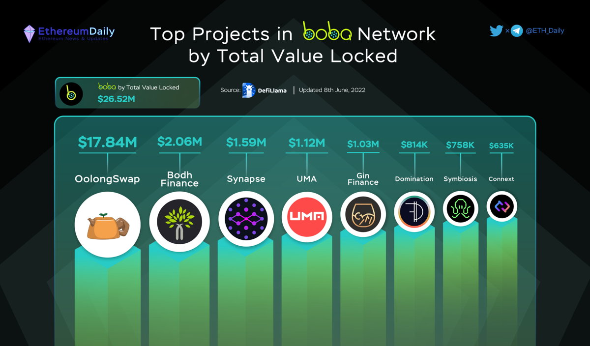 ETH_Daily's tweet photo. 🔥 Top Projects in @bobanetwork by Total Value Locked

$BOBA by TVL: $26.52M

🥇@oolongswap $OLO
🥈@BodhFinance
🥉@SynapseProtocol $SYN
🏅@UMAprotocol$UMA
🏅@ginfinance_ $GIN
🏅@dominationfi
🏅@symbiosis_fi $SIS
🏅@ConnextNetwork https://t.co/t14Bv60zAN