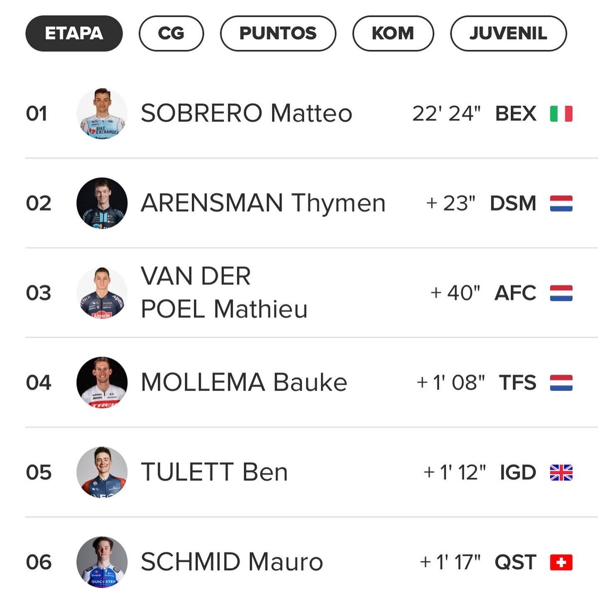 DerailleurM's tweet photo. Jai Hindley ganador del Giro d’Italia 2022. 

#JaiHindley #BoraHansgrobe #GiroDItalia2022 #GiroDItalia #RichardCarapaz #IneosGrenadiers #JuanPeLópez #TrekSegafredo #DerailleurMagazine 

📷 Getty Images, GCN.

https://t.co/GZXBjEqZKI https://t.co/5S2Z4otob5