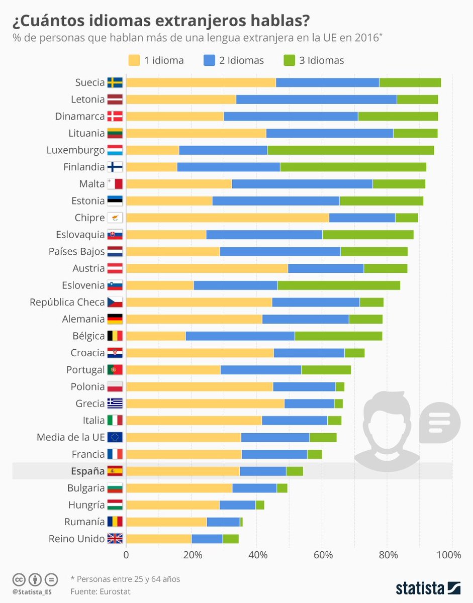 sindicatocele's tweet photo. Si #España está a la cola, #AndaluciaALaCola de la cola. No entendemos como desde @EducaAnd se pretende bajar aún más la presencia de lenguas extranjeras en #Andalucia en contra de directrices europeas y la sensatez de aceptar q es requisito esencial hoy día. #AndaluciaTBesEuropa https://t.co/ILatFgWGMR