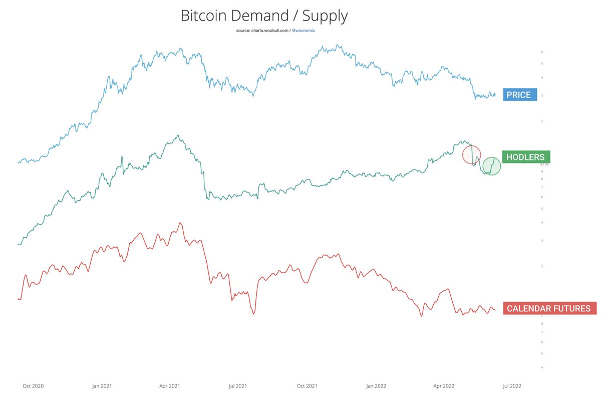 willywoo's tweet photo. Right now we are seeing significant hodler buying (green circle) of the same strength as the Luna Foundation BTC dump (red circle).

It looks to me like some unknown institution(s) are buying significant amounts of spot BTC right now. https://t.co/xidJHABLpD