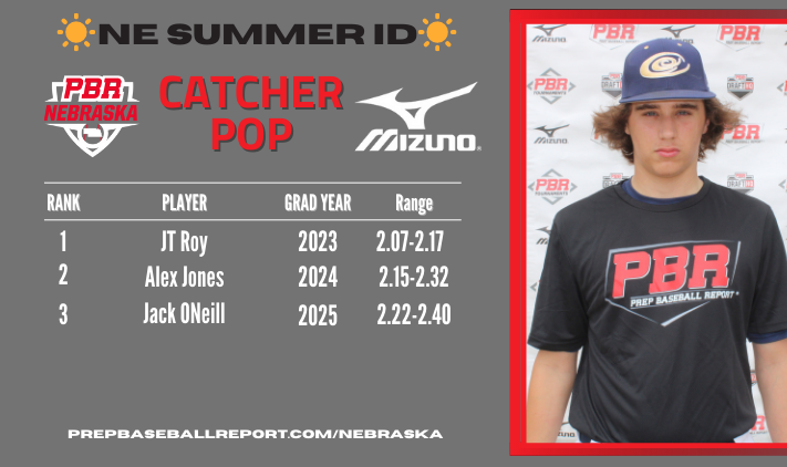 PrepBaseballNE's tweet photo. ☀️PBR Nebraska Summer ID☀️
⏱Top Catcher POP⏱
1. @jt_roy_
2. Alex Jones
3. Jack Oneill
Full 👨🎓 '23s, '24's, 25's Break down ⤵️⤵️⤵️
https://t.co/4XgI3x4P4a
#NESummerID #PBRisthere https://t.co/CEF0Yk6OeJ