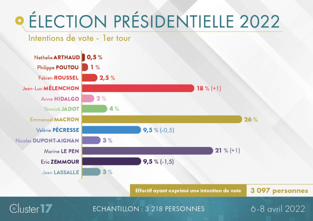 lecomte14682076's tweet photo. @blogdecathy @jmlac @GuillaumeRozier ￼
N’importe quoi, voici le dernier sondage CLUSTER17 avant le premier tour https://t.co/re24tIoczA
