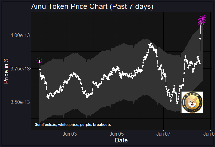 BREAKOUT ALERT for $ainu!

Check the PRICE BREAKOUT of #AinuToken on

GemTools.io/coin.html?id=1…

GemTools #Price #Breakout $ainu #AinuToken #ainu