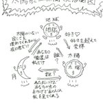 太陽系の三角関係をまとめてみた!太陽は誰も認識していないのか…？!