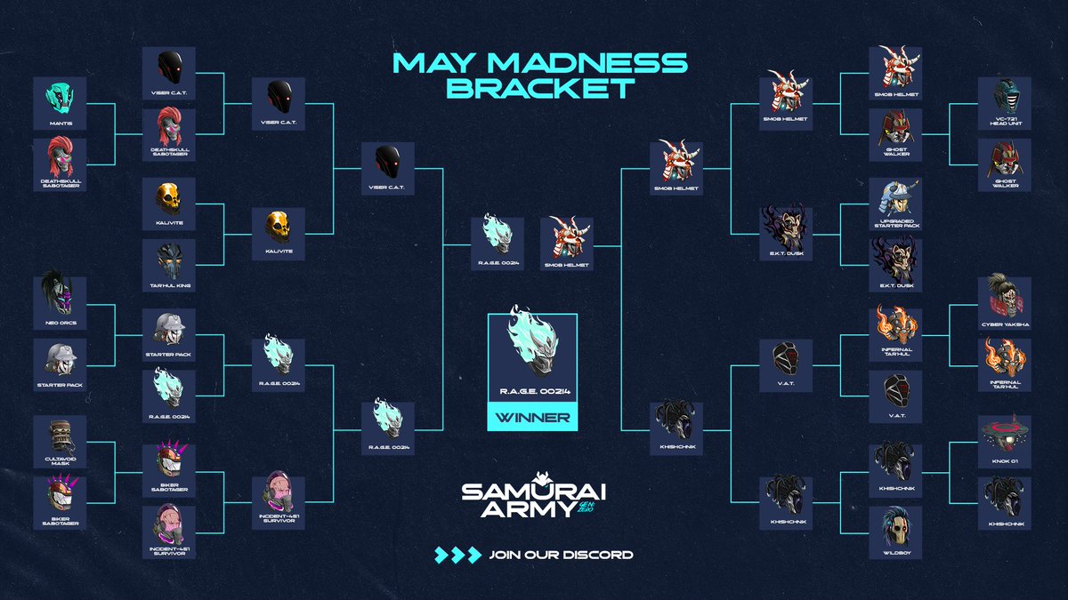 With a commanding 78.1% vote, the R.A.G.E. 00214 helmet is officially the #SamuraiArmy community's favorite helmet.

Big thanks to everyone who submitted a bracket &amp; took part. Congrats to <a href="/Blaloom_crypto/">Not_Blaloom</a>, <a href="/Onylight/">Dave Onylight</a>, <a href="/MarvixFR/">Marvix</a>, <a href="/Onylight/">Dave Onylight</a>, &amp; <a href="/Kain097/">Kain</a> for earning a top 5 position!