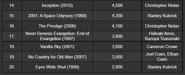 ema_sasic's tweet photo. These are the top 20 "most confusing films of all time," according to jigsaw site Im-a-puzzle. 

Top 3 results:
1. "Tenet"
2. "I'm Thinking of Ending Things"
3. "Shutter Island"

Do you agree with the top 20? What do you think is the most confusing movie of all time? https://t.co/QaMzdNdOOs