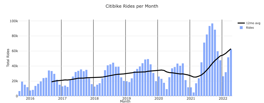 RunsAsCoded's tweet image. Citi Bike usage in JC+Hoboken has avg'd 23% annual growth for 6yrs ctbk.dev/#/?r=jh

(Hoboken launched May 2021, shows demand for expansion of network)

In JC alone, April 2021 to 2022 increased 62%

Easy to miss cyclists bc they're smaller, quieter, &amp;amp; not stuck in traffic