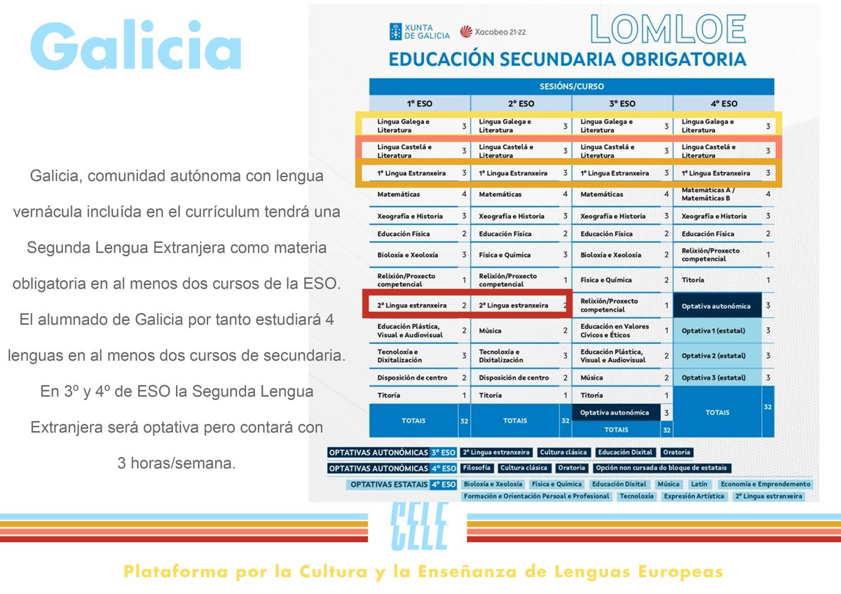 joaquinsr10's tweet photo. En Galicia, con lengua vernácula propia (y también gobernada por el PP)  se podrán estudiar cuatro lenguas. Los miopes de @educaAnd solo apuestan por el inglés. 
#AndaluciaTbEsEuropa #AndaluciaALaCola @JuanMarin_Cs
 @Cs_Andalucia
 @JuanMa_Moreno
 @ppandaluz
 
 @macarflo https://t.co/7EHk7UPH7x