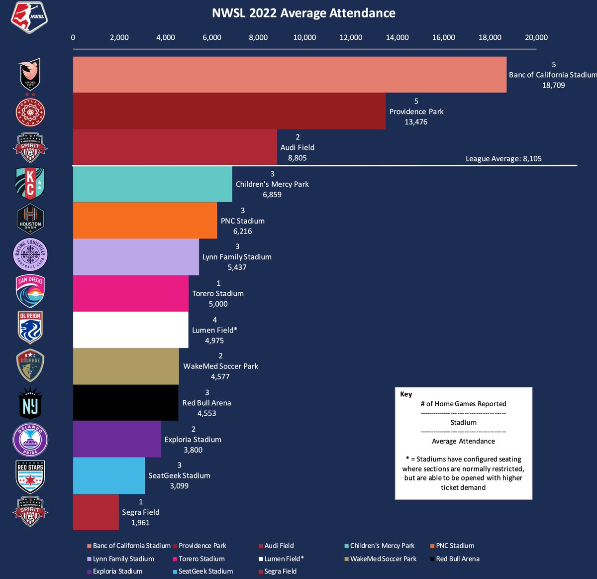 Field0fVision's tweet image. NWSL 2022 Average Attendance - Week 6 🏟️

Gotham FC have moved up 2 spots in the order with a recent attendance of 6,433 against Washington. 

Only 3 teams are above the league average, but Kansas City are slowly approaching that number.

(@NWSL)