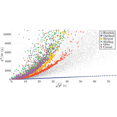 PhysRevLett's tweet photo. Applying the classical isoperimetric inequalities to thermodynamic spaces yields a novel universal bound on the efficiency of any closed thermodynamic cycle for a generic system https://t.co/f1zrL3MRQy https://t.co/V6cxNQnxdt