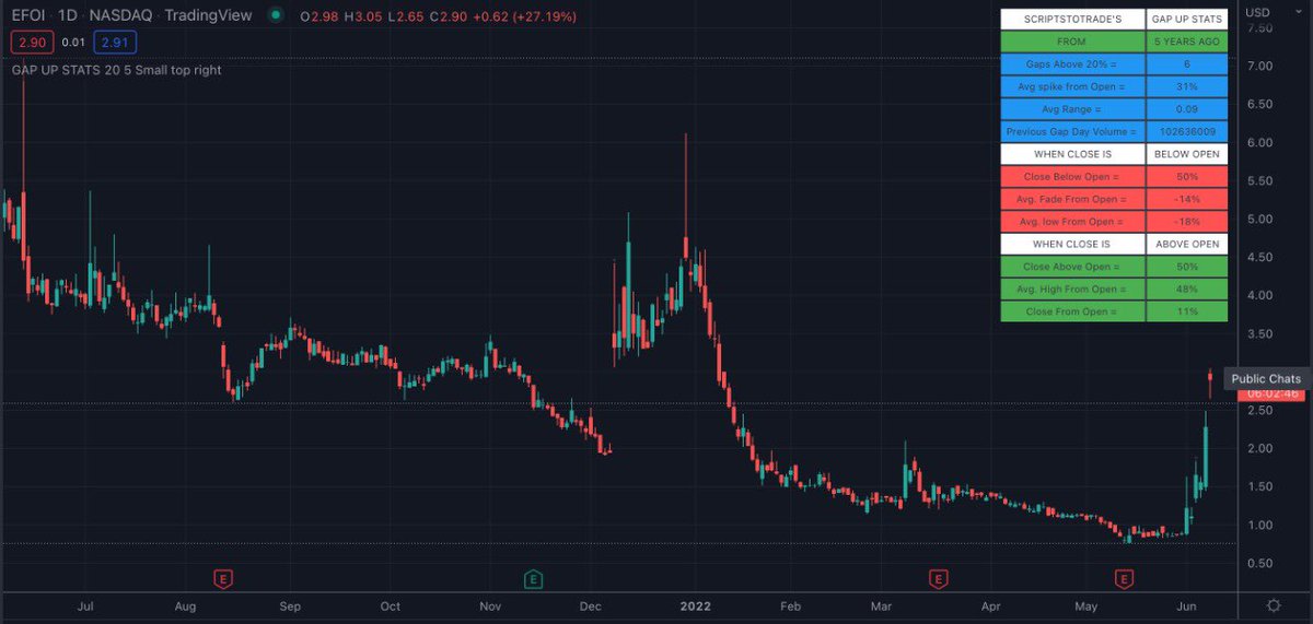 scriptstotrade's tweet photo. If you are not trading with stats you are trading at a disadvantage. The issue is that most new traders donβt know where to start! We created a solution for this with our #GAPSTATS indicator. Instant info on any stock so you can be well informed!
$EFOI
https://t.co/3DDFujRqjS https://t.co/0VxedMrctY