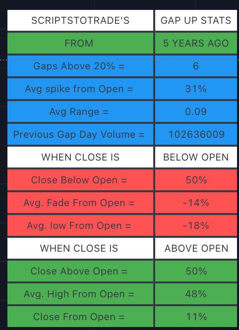 scriptstotrade's tweet photo. If you are not trading with stats you are trading at a disadvantage. The issue is that most new traders donβt know where to start! We created a solution for this with our #GAPSTATS indicator. Instant info on any stock so you can be well informed!
$EFOI
https://t.co/3DDFujRqjS https://t.co/0VxedMrctY